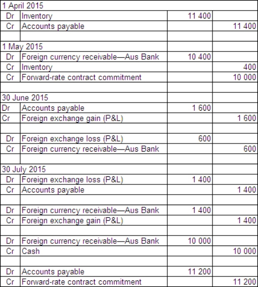 <strong>Safety Ltd purchased goods for £20 000 from a British supplier on 1 April 2015.The amount owing on the purchase is payable on 30 July 2015.On 1 May 2015 a forward-exchange contract for the delivery of £20 000 on 30 July 2015 is taken out with Aus Bank.Safety Ltd's reporting date is 30 June.Exchange rates are as follows: What entries are required to report these transactions in accordance with AASB 121 (rounded to the nearest whole A$)?</strong> A) B) C) D)
