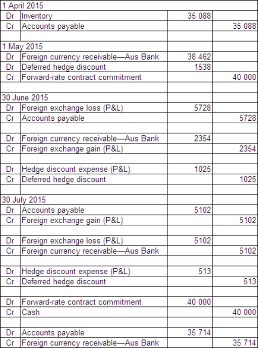 <strong>Safety Ltd purchased goods for £20 000 from a British supplier on 1 April 2015.The amount owing on the purchase is payable on 30 July 2015.On 1 May 2015 a forward-exchange contract for the delivery of £20 000 on 30 July 2015 is taken out with Aus Bank.Safety Ltd's reporting date is 30 June.Exchange rates are as follows: What entries are required to report these transactions in accordance with AASB 121 (rounded to the nearest whole A$)?</strong> A) B) C) D)