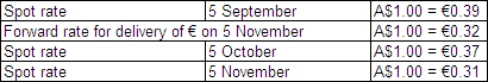 On 5 September 2014 Russell Ltd places an order for €500 000 of inventory from a Swedish supplier.The terms for the purchase of the goods are that they are f.o.b.shipping point and they are to be paid for on 5 November.The financial controller of Russell Ltd enters into a forward-exchange contract on 5 September and designates it as a hedge for the purchase.The forward-exchange contract is for €500 000 to be supplied by the bank on 5 November 2014.The goods are shipped on 5 October 2014 and are paid for on 5 November. What are the journal entries to record the above transactions from 5 September through to 5 November in accordance with AASB 121 (rounded to the nearest whole A$)?