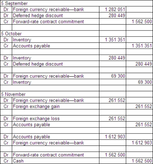 <strong>On 5 September 2014 Russell Ltd places an order for €500 000 of inventory from a Swedish supplier.The terms for the purchase of the goods are that they are f.o.b.shipping point and they are to be paid for on 5 November.The financial controller of Russell Ltd enters into a forward-exchange contract on 5 September and designates it as a hedge for the purchase.The forward-exchange contract is for €500 000 to be supplied by the bank on 5 November 2014.The goods are shipped on 5 October 2014 and are paid for on 5 November. What are the journal entries to record the above transactions from 5 September through to 5 November in accordance with AASB 121 (rounded to the nearest whole A$)?</strong> A) B) C) D)
