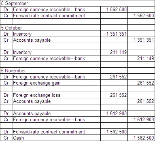 <strong>On 5 September 2014 Russell Ltd places an order for €500 000 of inventory from a Swedish supplier.The terms for the purchase of the goods are that they are f.o.b.shipping point and they are to be paid for on 5 November.The financial controller of Russell Ltd enters into a forward-exchange contract on 5 September and designates it as a hedge for the purchase.The forward-exchange contract is for €500 000 to be supplied by the bank on 5 November 2014.The goods are shipped on 5 October 2014 and are paid for on 5 November. What are the journal entries to record the above transactions from 5 September through to 5 November in accordance with AASB 121 (rounded to the nearest whole A$)?</strong> A) B) C) D)