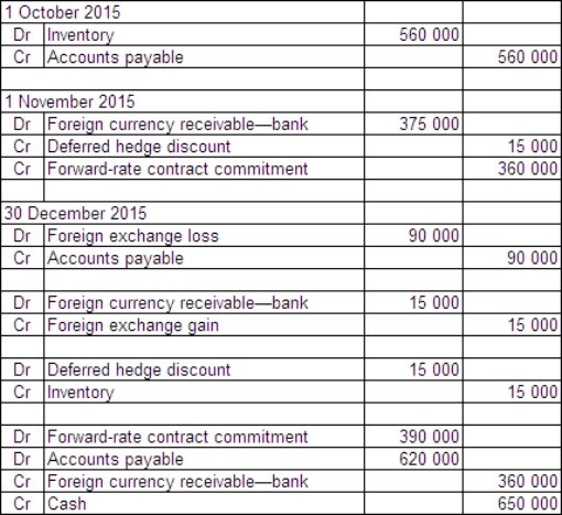 <strong>Emu Exports Ltd sold products to a New Zealand company.The sales contract was denominated in $NZ.On 1 October 2015,$NZ500 000 worth of products were sold with the terms f.o.b.shipping point and payment due 30 December 2015.A forward-exchange contract in which the bank agrees to purchase $NZ300 000 from Emu Exports on 30 December 2015 is entered into on 1 November 2015.The forward-exchange rate is A$1 = $NZ1.25.Other exchange rates are as follows: \begin{array} { | l | l | } \hline 1 \text { October } 2015 & \text { A\$1.00 } = \text {\$NZ1.12 } \\ \hline 1 \text { November } 2015 & \text { A\$1.00 } = \text { \$NZ1.20 } \\ \hline 30 \text { December } 2015 & \text { A\$1.00 } = \text { \$NZ1.30 } \\ \hline \end{array} What are the journal entries to record the above transactions from 1 October through to 30 December 2015 in accordance with AASB 121 (rounded to the nearest whole A$)?</strong> A) B) C) D)