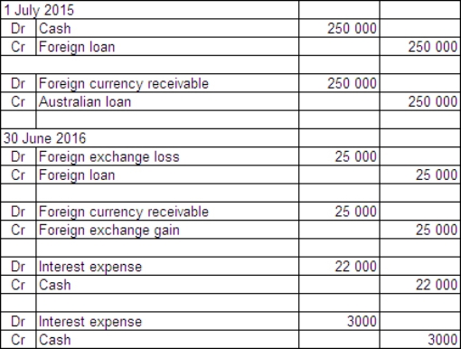 <strong>On 1 July 2015 Jarrets Ltd borrows £500 000 from a British bank at an interest rate of 8 per cent,repayable in pounds sterling (£)and with interest due on 30 June each year.The term of the loan is 3 years.On the same date Fitners Ltd borrows A$1 million from an Australian bank at an interest rate of 10 per cent.The term of the loan is 3 years.Jarrets and Fitners decide to swap their interest and principal obligations on 1 July 2015.Exchange rate information is as follows: \begin{array} { | l | l | } \hline 1 \text { July } 2015 & \text { A\$1.00 } = £ 0.50 \\ \hline 30 \text { June } 2016 & \text { A\$1.00 } = £ 0.55 \\ \hline \end{array} Both Jarrets and Fitners are Australian companies.What are the journal entries to record the swap for the period ended 30 June 2016 in Jarrets Ltd's books (rounded to the nearest whole A$)?</strong> A) B) C) D)
