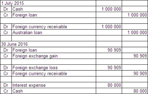 <strong>On 1 July 2015 Jarrets Ltd borrows £500 000 from a British bank at an interest rate of 8 per cent,repayable in pounds sterling (£)and with interest due on 30 June each year.The term of the loan is 3 years.On the same date Fitners Ltd borrows A$1 million from an Australian bank at an interest rate of 10 per cent.The term of the loan is 3 years.Jarrets and Fitners decide to swap their interest and principal obligations on 1 July 2015.Exchange rate information is as follows: \begin{array} { | l | l | } \hline 1 \text { July } 2015 & \text { A\$1.00 } = £ 0.50 \\ \hline 30 \text { June } 2016 & \text { A\$1.00 } = £ 0.55 \\ \hline \end{array} Both Jarrets and Fitners are Australian companies.What are the journal entries to record the swap for the period ended 30 June 2016 in Jarrets Ltd's books (rounded to the nearest whole A$)?</strong> A) B) C) D)
