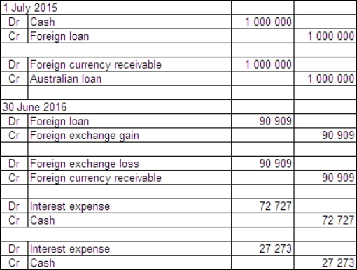 <strong>On 1 July 2015 Jarrets Ltd borrows £500 000 from a British bank at an interest rate of 8 per cent,repayable in pounds sterling (£)and with interest due on 30 June each year.The term of the loan is 3 years.On the same date Fitners Ltd borrows A$1 million from an Australian bank at an interest rate of 10 per cent.The term of the loan is 3 years.Jarrets and Fitners decide to swap their interest and principal obligations on 1 July 2015.Exchange rate information is as follows: \begin{array} { | l | l | } \hline 1 \text { July } 2015 & \text { A\$1.00 } = £ 0.50 \\ \hline 30 \text { June } 2016 & \text { A\$1.00 } = £ 0.55 \\ \hline \end{array} Both Jarrets and Fitners are Australian companies.What are the journal entries to record the swap for the period ended 30 June 2016 in Jarrets Ltd's books (rounded to the nearest whole A$)?</strong> A) B) C) D)