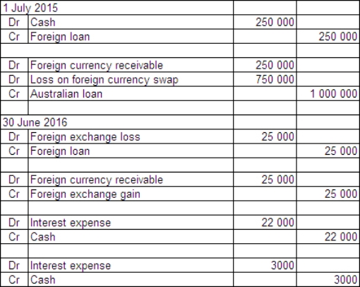 <strong>On 1 July 2015 Jarrets Ltd borrows £500 000 from a British bank at an interest rate of 8 per cent,repayable in pounds sterling (£)and with interest due on 30 June each year.The term of the loan is 3 years.On the same date Fitners Ltd borrows A$1 million from an Australian bank at an interest rate of 10 per cent.The term of the loan is 3 years.Jarrets and Fitners decide to swap their interest and principal obligations on 1 July 2015.Exchange rate information is as follows: \begin{array} { | l | l | } \hline 1 \text { July } 2015 & \text { A\$1.00 } = £ 0.50 \\ \hline 30 \text { June } 2016 & \text { A\$1.00 } = £ 0.55 \\ \hline \end{array} Both Jarrets and Fitners are Australian companies.What are the journal entries to record the swap for the period ended 30 June 2016 in Jarrets Ltd's books (rounded to the nearest whole A$)?</strong> A) B) C) D)