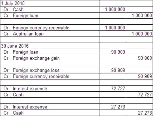 <strong>On 1 July 2015 Jarrets Ltd borrows £500 000 from a British bank at an interest rate of 8 per cent,repayable in pounds sterling (£)and with interest due on 30 June each year.The term of the loan is 3 years.On the same date Fitners Ltd borrows A$1 million from an Australian bank at an interest rate of 10 per cent.The term of the loan is 3 years.Jarrets and Fitners decide to swap their interest and principal obligations on 1 July 2015.Exchange rate information is as follows: \begin{array} { | l | l | } \hline 1 \text { July } 2015 & \text { A\$1.00 } = £ 0.50 \\ \hline 30 \text { June } 2016 & \text { A\$1.00 } = £ 0.55 \\ \hline \end{array} Both Jarrets and Fitners are Australian companies.What are the journal entries to record the swap for the period ended 30 June 2016 in Fitners Ltd's books (rounded to the nearest whole A$)?</strong> A) B) C) D)