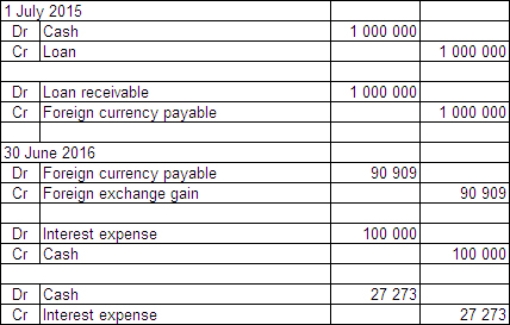 <strong>On 1 July 2015 Jarrets Ltd borrows £500 000 from a British bank at an interest rate of 8 per cent,repayable in pounds sterling (£)and with interest due on 30 June each year.The term of the loan is 3 years.On the same date Fitners Ltd borrows A$1 million from an Australian bank at an interest rate of 10 per cent.The term of the loan is 3 years.Jarrets and Fitners decide to swap their interest and principal obligations on 1 July 2015.Exchange rate information is as follows: \begin{array} { | l | l | } \hline 1 \text { July } 2015 & \text { A\$1.00 } = £ 0.50 \\ \hline 30 \text { June } 2016 & \text { A\$1.00 } = £ 0.55 \\ \hline \end{array} Both Jarrets and Fitners are Australian companies.What are the journal entries to record the swap for the period ended 30 June 2016 in Fitners Ltd's books (rounded to the nearest whole A$)?</strong> A) B) C) D)