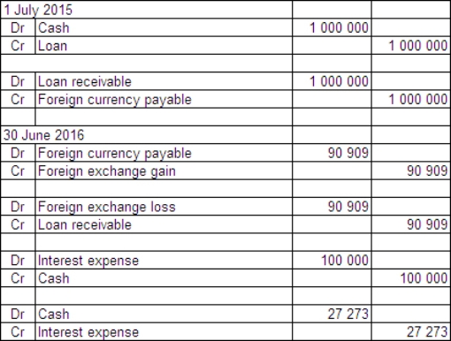<strong>On 1 July 2015 Jarrets Ltd borrows £500 000 from a British bank at an interest rate of 8 per cent,repayable in pounds sterling (£)and with interest due on 30 June each year.The term of the loan is 3 years.On the same date Fitners Ltd borrows A$1 million from an Australian bank at an interest rate of 10 per cent.The term of the loan is 3 years.Jarrets and Fitners decide to swap their interest and principal obligations on 1 July 2015.Exchange rate information is as follows: \begin{array} { | l | l | } \hline 1 \text { July } 2015 & \text { A\$1.00 } = £ 0.50 \\ \hline 30 \text { June } 2016 & \text { A\$1.00 } = £ 0.55 \\ \hline \end{array} Both Jarrets and Fitners are Australian companies.What are the journal entries to record the swap for the period ended 30 June 2016 in Fitners Ltd's books (rounded to the nearest whole A$)?</strong> A) B) C) D)