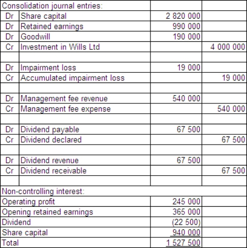 <strong>Finger Ltd purchased 75 per cent of the issued capital and in the process gained control over Nail Ltd on 1 July 2013.The fair value of the net assets of Nail Ltd at purchase was represented by: \begin{array} { | l | r | } \hline \text { Share capital } & \$ 3760000 \\ \hline \text { Retained earnings } & 1320000 \\ \hline & \$ 5080000 \\ \hline \end{array} Finger Ltd paid cash consideration of $4 000 000 for Nail Ltd.During the period ended 30 June 2015,Nail Ltd paid management fees of $540 000 to Finger Ltd and Nails had an operating profit of $980 000.Nails' opening retained earnings at the beginning of the period were $1 460 000.At the end of the period Nail Ltd declared a dividend of $90 000.There were no other inter-company transactions.Goodwill was determined to have been impaired by $19 000 during the period.Companies in the group accrue dividends when they are declared by subsidiaries. For the period ended 30 June 2015,what consolidation journal entries are required and what is the non-controlling interest?</strong> A) \begin{array}{l} { \text { Consolidation journal entries: } }\\ \begin{array} { | c | l | r | r | } \hline \mathrm { Dr } & \text { Share capital } & 2820000 & \\ \hline \mathrm { Dr } & \text { Retained earnings } & 990000 & \\ \hline \mathrm { Cr } & \text { Investment in Wills Ltd } & & 3810000 \\ \hline\\ \hline \mathrm { Dr } & \text { Management fee revenue } & 540000 & \\ \hline \mathrm { Cr } & \text { Management fee expense } & &540000 \\ \hline & & & \\ \hline \mathrm { Dr } & \text { Dividend payable } & 90000 & \\ \hline \mathrm { Cr } & \text { Dividend receivable } & &90000 \\ \hline & & & \\ \hline \end{array}\\ \text { Non-controlling interest: }\\ \begin{array} { | l | r | r | } \hline \text { Operating profit } & 245000 & \\ \hline \text { Opening retained earnings } & 365000 & \\ \hline \text { Share capital } & \underline{940000} & \\ \hline \text { Total } & \underline{1550000} & \\ \hline \end{array} \end{array} B) {\text { Consolidation journal entries: }} \\ \begin{array}{|c|l|r|r|} \hline \mathrm{Dr} & \text { Share capital } & 3760000 & \\ \hline \mathrm{Dr} & \text { Retained earnings } & 1320000 & \\ \hline \mathrm{Cr} & \text { Non-controlling interest } & & 1080000 \\ \hline \mathrm{Cr} & \text { Investment in Wills Ltd } & & 4000000 \\ \hline & & & \\ \hline \mathrm{Dr} & \text { Impairment loss } & 19000 & \\ \hline \mathrm{Cr} & \text { Accumulated impairment loss } & & 19000 \\ \hline & & & \\ \hline \mathrm{Dr} & \text { Management fee revenue } & 540000 & \\ \hline \mathrm{Cr} & \text { Management fee expense } & & 540000 \\ \hline & & & \\ \hline \mathrm{Dr} & \text { Dividend payable } & 67500 & \\ \hline \mathrm{Cr} & \text { Dividend receivable } & & 67500 \\ \hline\\\hline \end{array} \begin{array}{l} \text { Non-controlling interest: }\\ \begin{array}{|l|r|l|} \hline \text { Operating profit } & 245000 &\\ \hline \text { Dividend } & \underline{22500} \\ \hline \text { Total } & \underline{267500} \\ \hline \end{array} \end{array} C) D)