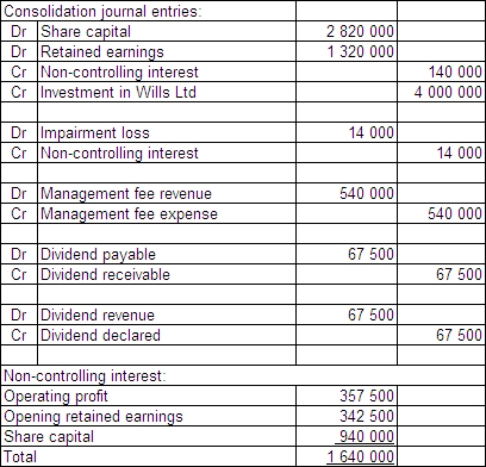 <strong>Finger Ltd purchased 75 per cent of the issued capital and in the process gained control over Nail Ltd on 1 July 2013.The fair value of the net assets of Nail Ltd at purchase was represented by: \begin{array} { | l | r | } \hline \text { Share capital } & \$ 3760000 \\ \hline \text { Retained earnings } & 1320000 \\ \hline & \$ 5080000 \\ \hline \end{array} Finger Ltd paid cash consideration of $4 000 000 for Nail Ltd.During the period ended 30 June 2015,Nail Ltd paid management fees of $540 000 to Finger Ltd and Nails had an operating profit of $980 000.Nails' opening retained earnings at the beginning of the period were $1 460 000.At the end of the period Nail Ltd declared a dividend of $90 000.There were no other inter-company transactions.Goodwill was determined to have been impaired by $19 000 during the period.Companies in the group accrue dividends when they are declared by subsidiaries. For the period ended 30 June 2015,what consolidation journal entries are required and what is the non-controlling interest?</strong> A) \begin{array}{l} { \text { Consolidation journal entries: } }\\ \begin{array} { | c | l | r | r | } \hline \mathrm { Dr } & \text { Share capital } & 2820000 & \\ \hline \mathrm { Dr } & \text { Retained earnings } & 990000 & \\ \hline \mathrm { Cr } & \text { Investment in Wills Ltd } & & 3810000 \\ \hline\\ \hline \mathrm { Dr } & \text { Management fee revenue } & 540000 & \\ \hline \mathrm { Cr } & \text { Management fee expense } & &540000 \\ \hline & & & \\ \hline \mathrm { Dr } & \text { Dividend payable } & 90000 & \\ \hline \mathrm { Cr } & \text { Dividend receivable } & &90000 \\ \hline & & & \\ \hline \end{array}\\ \text { Non-controlling interest: }\\ \begin{array} { | l | r | r | } \hline \text { Operating profit } & 245000 & \\ \hline \text { Opening retained earnings } & 365000 & \\ \hline \text { Share capital } & \underline{940000} & \\ \hline \text { Total } & \underline{1550000} & \\ \hline \end{array} \end{array} B) {\text { Consolidation journal entries: }} \\ \begin{array}{|c|l|r|r|} \hline \mathrm{Dr} & \text { Share capital } & 3760000 & \\ \hline \mathrm{Dr} & \text { Retained earnings } & 1320000 & \\ \hline \mathrm{Cr} & \text { Non-controlling interest } & & 1080000 \\ \hline \mathrm{Cr} & \text { Investment in Wills Ltd } & & 4000000 \\ \hline & & & \\ \hline \mathrm{Dr} & \text { Impairment loss } & 19000 & \\ \hline \mathrm{Cr} & \text { Accumulated impairment loss } & & 19000 \\ \hline & & & \\ \hline \mathrm{Dr} & \text { Management fee revenue } & 540000 & \\ \hline \mathrm{Cr} & \text { Management fee expense } & & 540000 \\ \hline & & & \\ \hline \mathrm{Dr} & \text { Dividend payable } & 67500 & \\ \hline \mathrm{Cr} & \text { Dividend receivable } & & 67500 \\ \hline\\\hline \end{array} \begin{array}{l} \text { Non-controlling interest: }\\ \begin{array}{|l|r|l|} \hline \text { Operating profit } & 245000 &\\ \hline \text { Dividend } & \underline{22500} \\ \hline \text { Total } & \underline{267500} \\ \hline \end{array} \end{array} C) D)