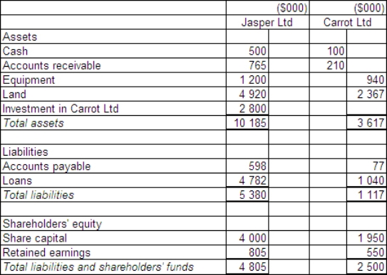 <strong>Jasper Ltd acquires all the issued capital of Carrot Ltd for a cash payment of $2 800 000 on 30 June 2014.The statement of financial position of both entities at purchase date is: Assuming the assets of Carrot Ltd are recorded at fair value,what is the consolidated statement of financial position at the date of purchase?</strong> A) B) C) D)