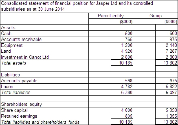 <strong>Jasper Ltd acquires all the issued capital of Carrot Ltd for a cash payment of $2 800 000 on 30 June 2014.The statement of financial position of both entities at purchase date is: Assuming the assets of Carrot Ltd are recorded at fair value,what is the consolidated statement of financial position at the date of purchase?</strong> A) B) C) D)