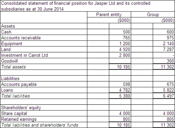 <strong>Jasper Ltd acquires all the issued capital of Carrot Ltd for a cash payment of $2 800 000 on 30 June 2014.The statement of financial position of both entities at purchase date is: Assuming the assets of Carrot Ltd are recorded at fair value,what is the consolidated statement of financial position at the date of purchase?</strong> A) B) C) D)