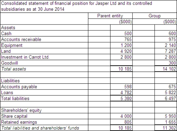 <strong>Jasper Ltd acquires all the issued capital of Carrot Ltd for a cash payment of $2 800 000 on 30 June 2014.The statement of financial position of both entities at purchase date is: Assuming the assets of Carrot Ltd are recorded at fair value,what is the consolidated statement of financial position at the date of purchase?</strong> A) B) C) D)
