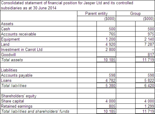 <strong>Jasper Ltd acquires all the issued capital of Carrot Ltd for a cash payment of $2 800 000 on 30 June 2014.The statement of financial position of both entities at purchase date is: Assuming the assets of Carrot Ltd are recorded at fair value,what is the consolidated statement of financial position at the date of purchase?</strong> A) B) C) D)