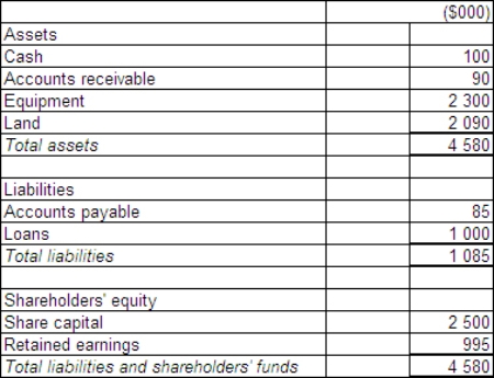 Arthur Ltd acquires all the issued capital of Martha Ltd for a cash payment of $3 000 000 on 30 June 2015.The statement of financial position of Martha Ltd at purchase date is: Assuming the assets are at fair value,what is the goodwill or excess on consolidation?