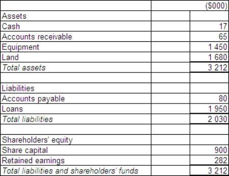 <strong>Fresco Ltd acquires all the issued capital of Indoor Ltd for a cash payment of $1 000 000 on 30 June 2015.The statement of financial position of Indoor Ltd at purchase date is: Assuming the assets of Indoor Ltd are at fair value,what is the entry to eliminate the investment in Fresco Ltd?</strong> A) \begin{array} { | l | l | r | r | } \hline & & ( \$ 000 ) & ( \$ 000 ) \\ \hline \mathrm { Dr } & \text { Share capital } & 900 & \\ \hline \mathrm { Dr } & \text { Retained earnings } & 282 & \\ \hline \mathrm { Dr } & \text { Accounts payable } & 80 & \\ \hline \mathrm { Dr } & \text { Loans } & 1950 & \\ \hline \mathrm { Cr } & \text { Excess } & & 2212 \\ \hline \mathrm { Cr } & \text { Investment in Indoor Ltd. } & & 1000 \\ \hline \end{array} B) \begin{array} { | l | l | r | r | } \hline & & ( \$ 000 ) & ( \$ 000 ) \\ \hline \mathrm { Dr } & \text { Share capital } & 900 & \\ \hline \mathrm { Dr } & \text { Retained earnings } & 282 & \\ \hline \mathrm { Dr } & \text { Accounts payable } & 80 & \\ \hline \mathrm { Dr } & \text { Loans } & 1950 & \\ \hline \mathrm { Cr } & \text { Excess. } & & 2212 \\ \hline \mathrm { Cr } & \text { Investment in Indoor Ltd } & & 1000 \\ \hline \end{array} C) \begin{array} { | l | l | r | r | } \hline & & ( \$ 000 ) & ( \$ 000 ) \\ \hline \text { Dr } & \text { Investment in Indoor Ltd } & 1000 & \\ \hline \mathrm { Dr } & \text { Retained earnings } & 282 & \\ \hline \mathrm { Dr } & \text { Share capital } & 900 & \\ \hline \mathrm { Cr } & \text { Excess } & & 2182 \\ \hline & & & \\ \hline \end{array} D) \begin{array} { | l | l | r | r | } \hline & & ( \$ 000 ) & ( \$ 000 ) \\ \hline \mathrm { Dr } & \text { Share capital } & 900 & \\ \hline \mathrm { Dr } & \text { Retained earnings } & 282 & \\ \hline \mathrm { Cr } & \text { Excess } & & 182 \\ \hline \mathrm { Cr } & \text { Investment in Indoor Ltd } & & 1000 \\ \hline & & & \\ \hline \end{array}