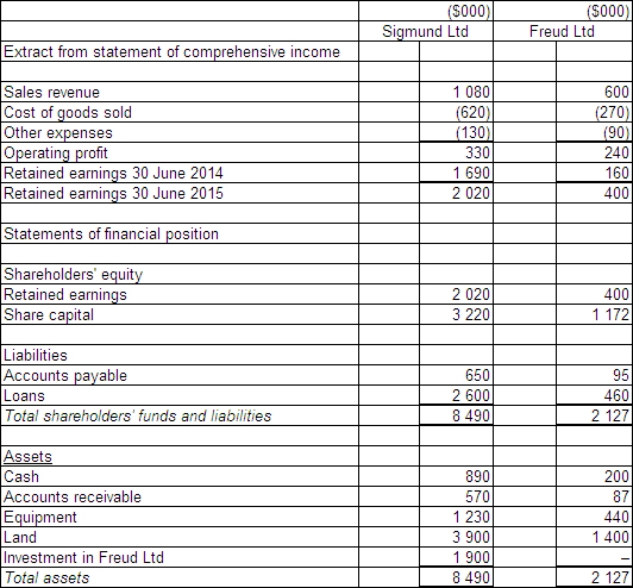 <strong>Sigmund Ltd acquires all the issued capital of Freud Ltd for a cash payment of $1 900 000 on 30 June 2014.The financial statements of both entities on 30 June 2105 are: The fair value of the net tangible assets of Freud Ltd on 30 June 2014 was $1 332 000.The equity of Freud at that time was made up of share capital of $1 172 000 and retained earnings of $160 000.Goodwill had been determined to have been impaired by $56 800 during the period.During the period ended 30 June 2015 there were no intragroup transactions.Which of the following consolidated financial statements is correct?</strong> A) B) C) D)