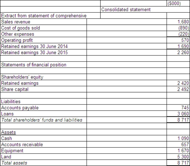 <strong>Sigmund Ltd acquires all the issued capital of Freud Ltd for a cash payment of $1 900 000 on 30 June 2014.The financial statements of both entities on 30 June 2105 are: The fair value of the net tangible assets of Freud Ltd on 30 June 2014 was $1 332 000.The equity of Freud at that time was made up of share capital of $1 172 000 and retained earnings of $160 000.Goodwill had been determined to have been impaired by $56 800 during the period.During the period ended 30 June 2015 there were no intragroup transactions.Which of the following consolidated financial statements is correct?</strong> A) B) C) D)
