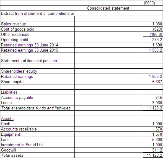 <strong>Sigmund Ltd acquires all the issued capital of Freud Ltd for a cash payment of $1 900 000 on 30 June 2014.The financial statements of both entities on 30 June 2105 are: The fair value of the net tangible assets of Freud Ltd on 30 June 2014 was $1 332 000.The equity of Freud at that time was made up of share capital of $1 172 000 and retained earnings of $160 000.Goodwill had been determined to have been impaired by $56 800 during the period.During the period ended 30 June 2015 there were no intragroup transactions.Which of the following consolidated financial statements is correct?</strong> A) B) C) D)