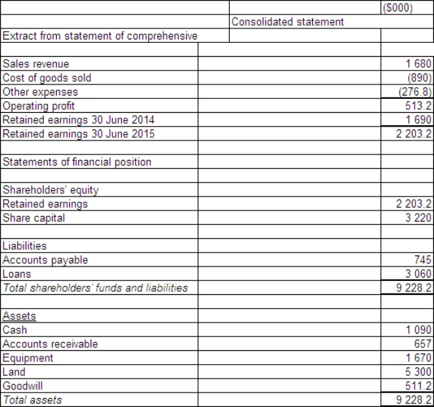 <strong>Sigmund Ltd acquires all the issued capital of Freud Ltd for a cash payment of $1 900 000 on 30 June 2014.The financial statements of both entities on 30 June 2105 are: The fair value of the net tangible assets of Freud Ltd on 30 June 2014 was $1 332 000.The equity of Freud at that time was made up of share capital of $1 172 000 and retained earnings of $160 000.Goodwill had been determined to have been impaired by $56 800 during the period.During the period ended 30 June 2015 there were no intragroup transactions.Which of the following consolidated financial statements is correct?</strong> A) B) C) D)