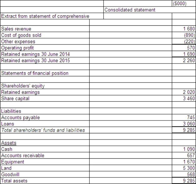 <strong>Sigmund Ltd acquires all the issued capital of Freud Ltd for a cash payment of $1 900 000 on 30 June 2014.The financial statements of both entities on 30 June 2105 are: The fair value of the net tangible assets of Freud Ltd on 30 June 2014 was $1 332 000.The equity of Freud at that time was made up of share capital of $1 172 000 and retained earnings of $160 000.Goodwill had been determined to have been impaired by $56 800 during the period.During the period ended 30 June 2015 there were no intragroup transactions.Which of the following consolidated financial statements is correct?</strong> A) B) C) D)