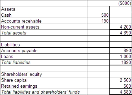 <strong>Candle Ltd acquires all the issued capital of Wick Ltd for a cash payment of $4 500 000 on 30 June 2014.The statement of financial position of Wick Ltd at purchase date is: The fair value of the net assets of Wick Ltd as at 30 June 2014 is $3 800 000.What is the consolidation entry to eliminate the investment in Wick Ltd?</strong> A) \begin{array} { | l | l | r | r | } \hline & & ( \$ 000 ) & ( \$ 000 ) \\ \hline \mathrm { Dr } & \text { Share capital } & 2500 & \\ \hline \mathrm { Dr } & \text { Retained earnings } & 500 & \\ \hline \mathrm { Dr } & \text { Goodwill } & 1500 & \\ \hline \mathrm { Cr } & \text { Investment in subsidiary } & & 4500 \\ \hline \end{array} B) \begin{array} { | l | l | r | r | } \hline & & ( \$ 000 ) & ( \$ 000 ) \\ \hline \mathrm { Dr } & \text { Non-current assets } & 800 & \\ \hline \mathrm { Cr } & \text { Revaluation surplus } & & 800 \\ \hline & & & \\ \hline \mathrm { Dr } & \text { Share capital } & 2500 & \\ \hline \mathrm { Dr } & \text { Retained earnings } & 500 & \\ \hline \mathrm { Dr } & \text { Revaluation surplus } & 800 & \\ \hline \mathrm { Dr } & \text { Goodwill } & 700 & \\ \hline \mathrm { Cr } & \text { Investment in subsidiary } & & 4500 \\ \hline \end{array} C) \begin{array} { | l | l | r | r | } \hline & & ( \$ 000 ) & ( \$ 000 ) \\ \hline \mathrm { Dr } & \text { Non-current assets } & 800 & \\ \hline \mathrm { Cr } & \text { Retained earnings } & & 800 \\ \hline & & & \\ \hline \mathrm { Dr } & \text { Share capital } & 2500 & \\ \hline \mathrm { Dr } & \text { Retained earnings } & 1300 & \\ \hline \mathrm { Dr } & \text { Goodwill } & 700 & \\ \hline \mathrm { Cr } & \text { Investment in subsidiary } & & 4500 \\ \hline \end{array} D) \begin{array} { | c | l | r | r | } \hline & & ( \$ 000 ) & ( \$ 000 ) \\ \hline \mathrm { Dr } & \text { Non-current assets } & 800 & \\ \hline \mathrm { Cr } & \text { Revaluation surplus } & & 560 \\ \hline \mathrm { Cr } & \text { Deferred tax liability } & & 240\\ \hline \mathrm { Dr } & \text { Share capital } & 2500 & \\ \hline \mathrm { Dr } & \text { Retained earnings } & 500 & \\ \hline \mathrm { Dr } & \text { Revaluation surplus } & 800 & \\ \hline \mathrm { Dr } & \text { Goodwill } & 700 & \\ \hline \mathrm { Cr } & \text { Investment in subsidiary } & & 4500 \\ \hline \end{array}