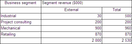 <strong>The following segment information relates to Tolkein Enterprises: Applying the tests for identifying a reportable segment in accordance with AASB 8,which of the above segments qualify for reporting and do the segments satisfy the 75 per cent test?</strong> A) mechanical engineering and retailing, 75 per cent test satisfied; No B) industrial manufacturing, mechanical engineering and retailing, 75 per cent test satisfied; Yes C) project consulting, mechanical engineering and retailing, 75 per cent test satisfied; Yes D) industrial manufacturing, project consulting, mechanical engineering and retailing, 75 per cent test satisfied; No