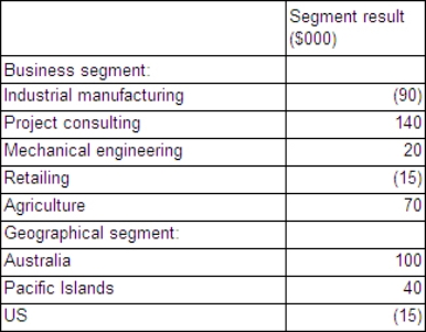 <strong>Gollum Ltd provides the following segment information: There are no inter-segment sales.Which of the segments are reportable applying only the segment result test?</strong> A) industrial manufacturing, project consulting, retailing, agriculture; geographical segments: Australia, Pacific Islands, US. B) business segments: industrial manufacturing, project consulting; geographical segments: Australia. C) business segments: industrial manufacturing, project consulting, mechanical engineering, retailing, agriculture; geographical segments: Australia, Pacific Islands, US. D) business segments: industrial manufacturing, project consulting, agriculture; geographical segments: Australia, Pacific Islands.