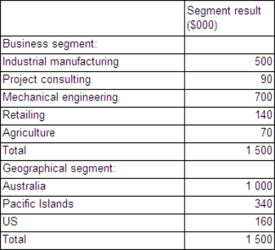 <strong>Gandulf Ltd provides the following segment information: Which of the segments are reportable applying only the segment asset test?</strong> A) business segments: industrial manufacturing, project consulting, mechanical engineering; geographical segments: Australia, US. B) business segments: industrial manufacturing, mechanical engineering; geographical segments: Australia. C) business segments: mechanical engineering; geographical segments: Australia. D) business segments: industrial manufacturing, project consulting, mechanical engineering, retailing, agriculture; geographical segments: Australia, US.