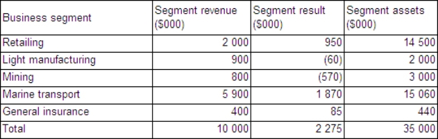 <strong>The following segment information is presented for Hobbitt Ltd: Which segments are reportable according to the guidelines provided in AASB 8?</strong> A) retailing, light manufacturing, mining, marine transport, general insurance B) retailing, marine transport C) light manufacturing, mining, marine transport, general insurance D) retailing, mining, marine transport