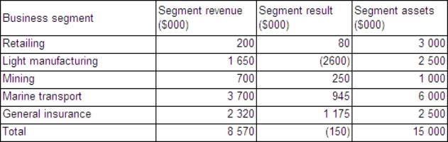 <strong>The following information is provided for Gandalf Ltd: Which segments are reportable according to the guidelines provided in AASB 8?</strong> A) retailing, marine transport, general insurance B) retailing, heavy manufacturing, marine transport, general insurance C) retailing, light manufacturing, marine transport, general insurance D) retailing, light manufacturing, mining, marine transport, general insurance