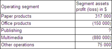 <strong>Consider the following list of operating segments and segment results for the current reporting period relating to Legolas Ltd,and answer the question below. What is the minimum loss (rounded to the nearest $1000)that the publishing segment could have made for that segment to be considered a reportable segment according to AASB 8?</strong> A) ($39 000) B) ($114 000) C) ($103 000) D) ($142 000)