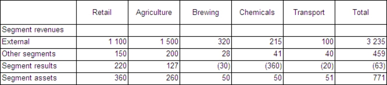 <strong>The following information relates to All Industrials Ltd and its operating segment (in Which operating segments are considered to be reportable under AASB 8 using the absolute amount of its reported profit or loss qualitative threshold?</strong><div><br>A) all segments<br>B) retail and agriculture<br>C) retail, agriculture and brewing<br>D) retail, agriculture and chemicals</div>000s): Which operating segments are considered to be reportable under AASB 8 using the absolute amount of its reported profit or loss qualitative threshold?</strong> A) all segments B) retail and agriculture C) retail, agriculture and brewing D) retail, agriculture and chemicals