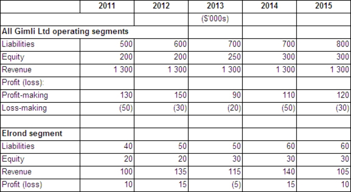 <strong>The following information relates to Gimli Ltd and its Elrond segment: In accordance with AASB 8 Operating Segments,in which years is the Elrond segment a reportable segment?</strong> A) 2011, 2012 and 2013 B) 2012, 2013 and 2014 C) 2012 and 2014 D) 2011 and 2015