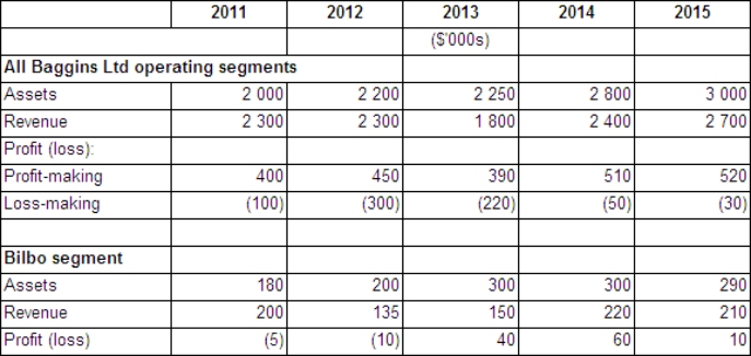 <strong>The following information relates to Baggins Ltd and its Bilbo segment: In accordance with AASB 8 Operating Segments,in which years is the Bilbo segment a reportable?</strong> A) 2011, 2012 and 2013 B) 2012, 2013 and 2014 C) 2011 and 2012 D) 2013 and 2014