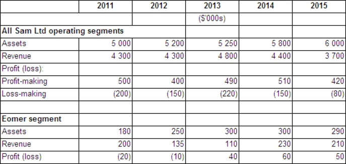 <strong>The following information relates to Sam Ltd and its Eomer segment: In accordance with AASB 8 Operating Segments,in which years is the Eomer segment a reportable segment?</strong> A) 2011, 2012 and 2013 B) 2011, 2014 and 2015 C) 2011 and 2014 D) 2012 and 2013