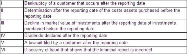<strong>The following are material events that occurred for Virgil Ltd between the reporting date and the date when the financial report is authorised for issue. Which of the following options identify all the non-adjusting events for Virgil Ltd,in accordance with AASB 110 Events After the Reporting Period?  </strong> A) I, II and III B) II, III and IV C) I, II and VI D) III, IV and V <div style=padding-top: 35px> 