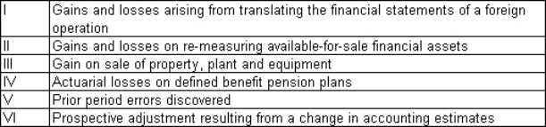 <strong>Following are the items of income and expense recognised during the period by Gordon Field Ltd: Which of the following combinations identify all items permitted in AASB 101 Presentation of Financial Statements to be presented under other comprehensive income? </strong> A) I, II, IV, V and VI B) I, II, IV, and V C) II, III, V and VI D) II, V and VI
