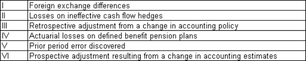 <strong>Following are the items of income and expense recognised during the period by Murray Ltd: Which of the following combinations identify all items permitted in AASB 101 'Presentation of Financial Statements to be presented under other comprehensive income? </strong> A) I, II, V and VI B) II, III, VI and V C) I, III, and VI D) III, IV and V