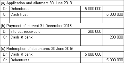 <strong>Spoton Co Ltd issues $5 million in 2-year,8%,semi-annual coupon debentures to the public.The market required rate of return is also 8%.The money is received on application and the debentures are allotted on the same day: 30 June 2013.What are the journal entries to record (a)the receipt of funds and allotment of debentures on 30 June 2013,(b)the payment of interest on 31 December 2013 and (c)the redemption of the debentures on 30 June 2015?</strong> A) B) C) D)