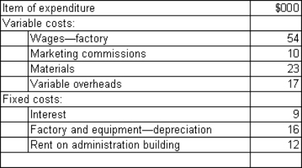 <strong>Digitoll Ltd produces a range of computer accessories.One product is a webcam.The following are the summary costs for the web-cam for the period ended 31 December 2012: The production level this period was normal at 10 000 units.What is the cost per unit (rounded to the nearest cent)in accordance with AASB 102 requirements? </strong> A) $11.00 B) $10.40 C) $14.10 D) $11.90