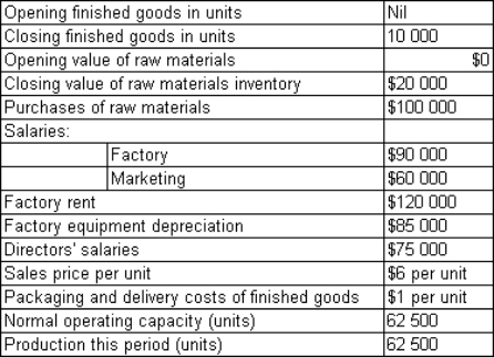 Video Productions Ltd commenced business manufacturing video tapes on 1 July 2011.Summary data for the first full year of production are: Packaging and delivery are essential to be able to sell the product.What total value should be attributed to finished goods inventory in the financial statements in accordance with AASB 102?