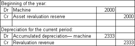<strong>Burchells Ltd owns a machine that originally cost $36 000.It has been depreciated using the straight-line method for 3 years,giving an accumulated depreciation of $15 000 (the salvage value was estimated at $6000 and the useful life at 6 years).At the beginning of the current financial year its carrying value is therefore $21 000.It has been decided by the directors to revalue it to fair value,which is assessed to be $38 000.The salvage value and useful life are considered to be unchanged.What are the appropriate entries to record the revaluation using the net method and the depreciation expense for the current year (rounded to the nearest dollar)?</strong> A) B) C) D)