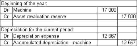 <strong>Burchells Ltd owns a machine that originally cost $36 000.It has been depreciated using the straight-line method for 3 years,giving an accumulated depreciation of $15 000 (the salvage value was estimated at $6000 and the useful life at 6 years).At the beginning of the current financial year its carrying value is therefore $21 000.It has been decided by the directors to revalue it to fair value,which is assessed to be $38 000.The salvage value and useful life are considered to be unchanged.What are the appropriate entries to record the revaluation using the net method and the depreciation expense for the current year (rounded to the nearest dollar)?</strong> A) B) C) D)