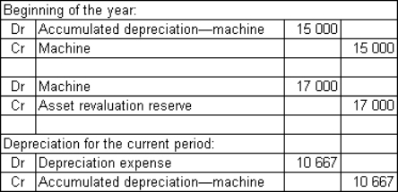 <strong>Burchells Ltd owns a machine that originally cost $36 000.It has been depreciated using the straight-line method for 3 years,giving an accumulated depreciation of $15 000 (the salvage value was estimated at $6000 and the useful life at 6 years).At the beginning of the current financial year its carrying value is therefore $21 000.It has been decided by the directors to revalue it to fair value,which is assessed to be $38 000.The salvage value and useful life are considered to be unchanged.What are the appropriate entries to record the revaluation using the net method and the depreciation expense for the current year (rounded to the nearest dollar)?</strong> A) B) C) D)