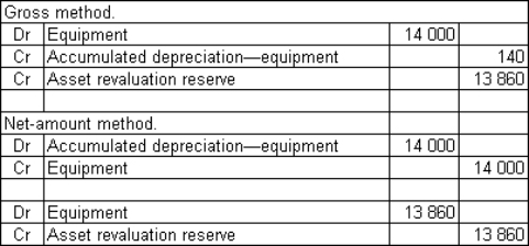 <strong>Smith & Jones Ltd owns equipment that was purchased for $56 000 and has accumulated depreciation of $14 000.The following market value information was gathered about the equipment \begin{array} { | l | l | } \hline \text { Equivalent machine } & \$ 55860 \\ \hline \text { New machine } & \$ 70000 \\ \hline \end{array} The equipment has a remaining useful life to the entity of 10 years.What are the appropriate journal entries to record the revaluation under the gross method and the net-amount method?</strong> A) B) C) D)