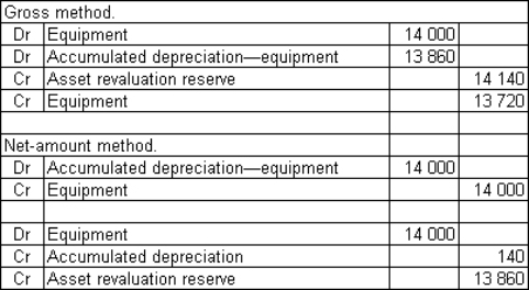 <strong>Smith & Jones Ltd owns equipment that was purchased for $56 000 and has accumulated depreciation of $14 000.The following market value information was gathered about the equipment \begin{array} { | l | l | } \hline \text { Equivalent machine } & \$ 55860 \\ \hline \text { New machine } & \$ 70000 \\ \hline \end{array} The equipment has a remaining useful life to the entity of 10 years.What are the appropriate journal entries to record the revaluation under the gross method and the net-amount method?</strong> A) B) C) D)