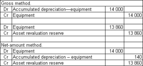 <strong>Smith & Jones Ltd owns equipment that was purchased for $56 000 and has accumulated depreciation of $14 000.The following market value information was gathered about the equipment \begin{array} { | l | l | } \hline \text { Equivalent machine } & \$ 55860 \\ \hline \text { New machine } & \$ 70000 \\ \hline \end{array} The equipment has a remaining useful life to the entity of 10 years.What are the appropriate journal entries to record the revaluation under the gross method and the net-amount method?</strong> A) B) C) D)